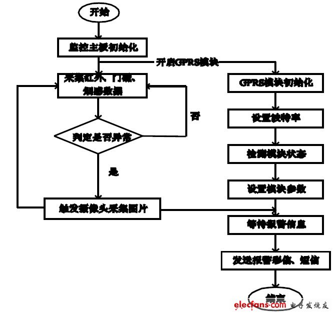 圖3 系統(tǒng)軟件流程圖。