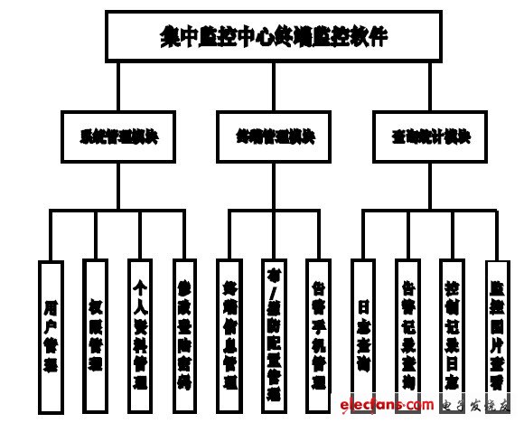 圖4 監(jiān)控中心軟件結(jié)構(gòu)。