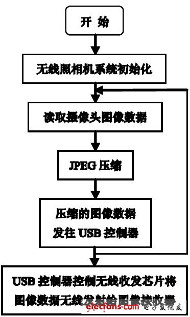 圖3 主程序流程圖