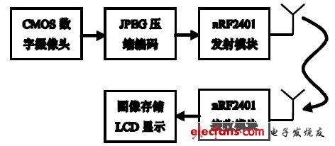 圖1 無線實時圖像傳輸系統(tǒng)結(jié)構(gòu)圖