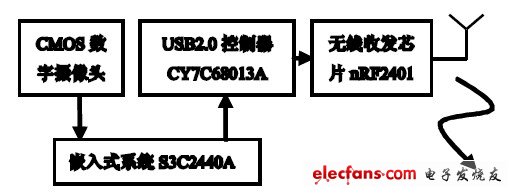 圖2 嵌入式無線照相機系統(tǒng)硬件結(jié)構(gòu)