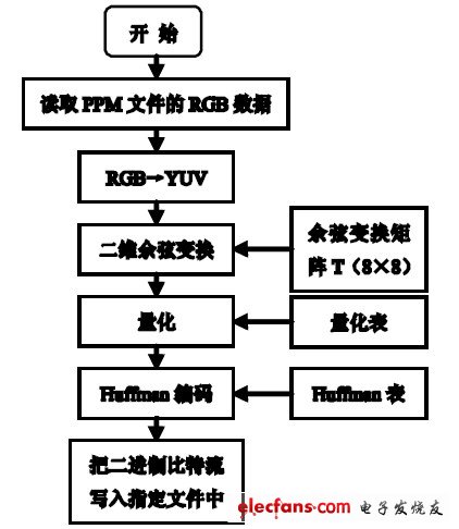 圖5 JPEG 壓縮編碼程序流程圖