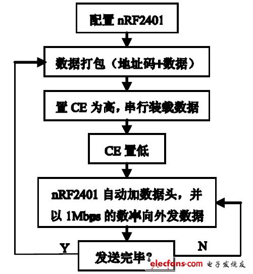 圖6 nRF2401 無線發(fā)送程序流程圖