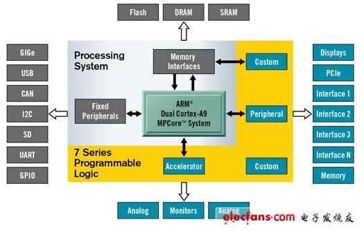 Zynq?-7000 All Programmable SoC平臺(tái)架構(gòu)