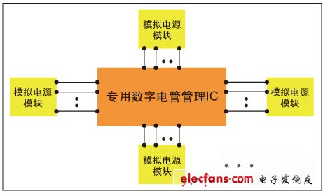 圖1，集中式數(shù)字電源管理架構(gòu)。