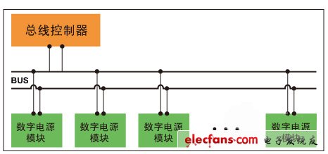 圖2，分布式數(shù)字電源管理架構(gòu)。