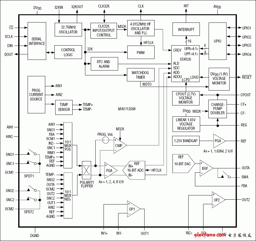 MAX11359A：功能框圖