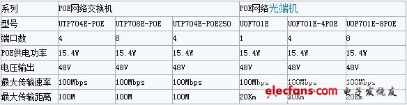 優(yōu)特普POE、EOC產(chǎn)品基本性能參數(shù)