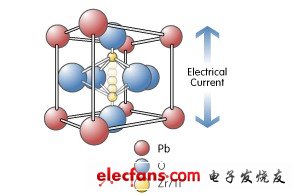 圖1： PZT 晶體結(jié)構(gòu)