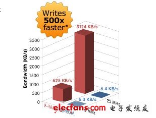 圖 2： 寫入速度比較