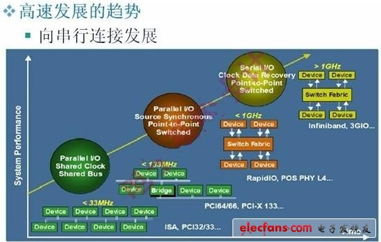 圖1：高速PCB發(fā)展趨勢(shì)示意圖