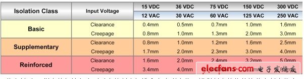 圖2：此表顯示UL規(guī)定的與輸入電壓對(duì)應(yīng)的隔離間隙和爬電距離值。增強(qiáng)隔離的值約比基本隔離值高三倍