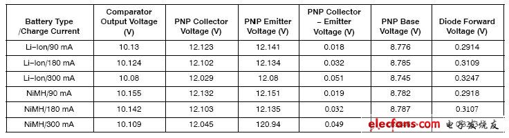 表2:充電時的電壓