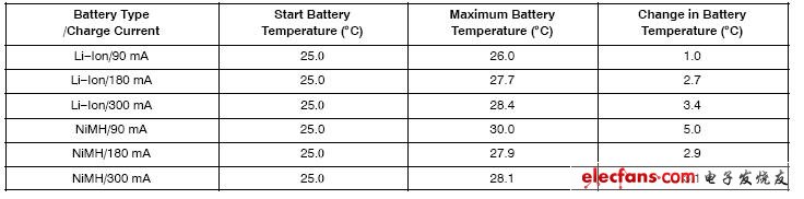 表4:電池的溫度