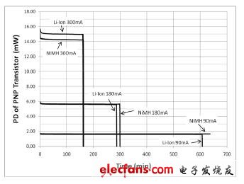 圖6:隨時間變化的PNP晶體管耗散功率