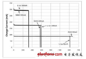 圖5:隨時間變化的充電電流