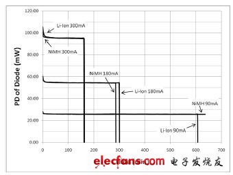 圖7:隨時間變化的二極管耗散功率