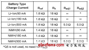 表1:用于測試的電阻值