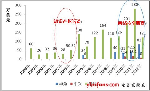 思科陷政治獻(xiàn)金風(fēng)波：可能威脅中國(guó)網(wǎng)絡(luò)安全