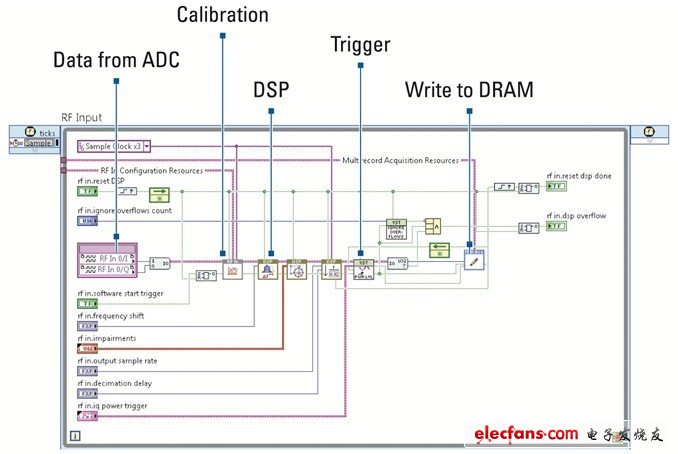 該LabVIEW 2012框圖展示了VST信號(hào)鏈的每一部分，從信號(hào)采集到校準(zhǔn)，再到數(shù)字信號(hào)處理（DSP）及存儲(chǔ)于內(nèi)存中