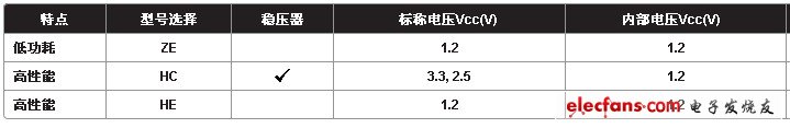 MachXO2器件選擇