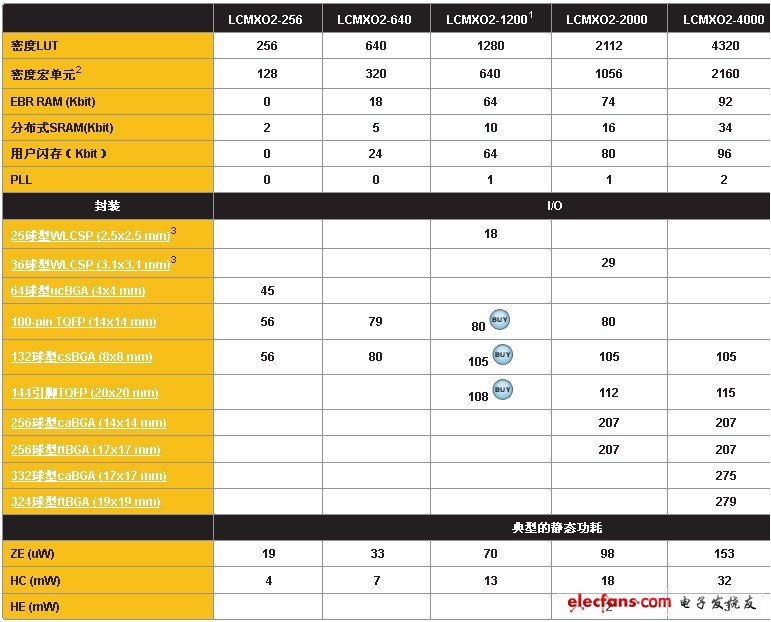 MachXO2 PLD系列選型指南