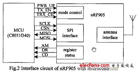 圖2nRF905與單片機(jī)接口電路