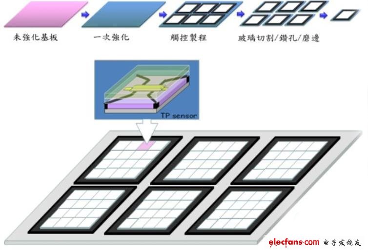 先化強(qiáng)再切割的OGS制程