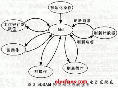 圖3是SDRAM控制器的狀態(tài)轉(zhuǎn)移圖