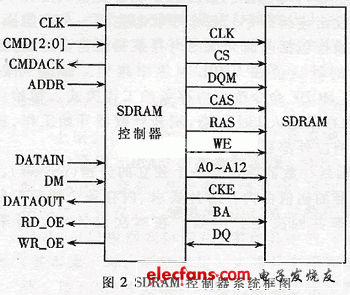 SDRAM的控制時(shí)序