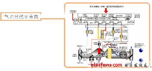 氣流分送示意圖