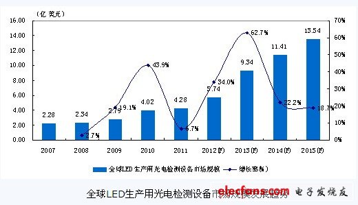 全球LED生產(chǎn)用光電檢測設(shè)備市場規(guī)模發(fā)展趨勢