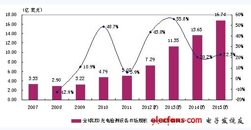 全球LED光電檢測設(shè)備及儀器市場規(guī)模發(fā)展趨勢