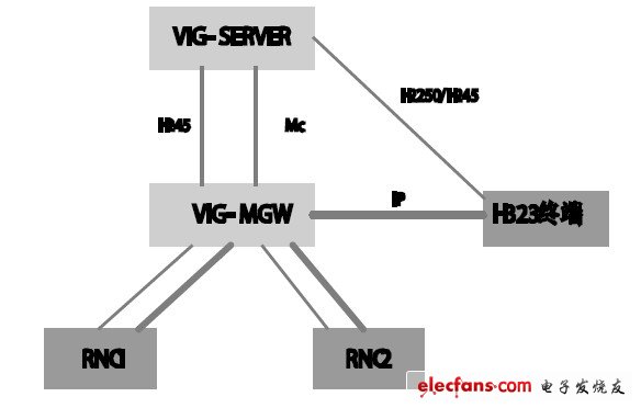 圖2 內(nèi)置VIG 組網(wǎng)。