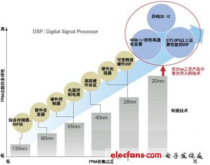 圖2：憑借20nm工藝導(dǎo)入三項(xiàng)新技術(shù)