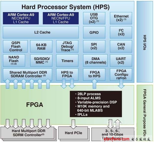 圖1 Altera SoC FPGA系統(tǒng)，顯示了專用處理器和FPGA I/O引腳(右側(cè))