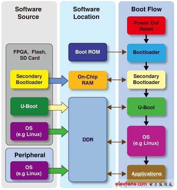 　圖2 典型的SoC FPGA啟動(dòng)過(guò)程