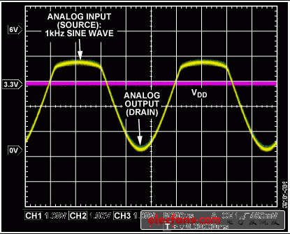 Figure 3. Standard Analog Switch with No Power Supply