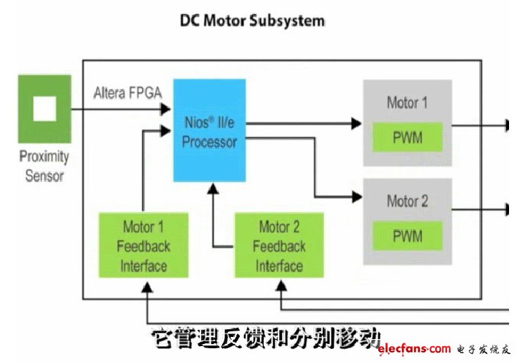 圖012 Nios II處理器管理反饋和分別移動兩個DC電機的控制信號