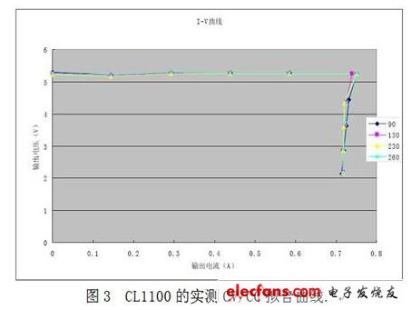 CL1100的恒壓/恒流特性曲線