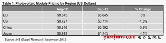 光伏模組價格，按地區(qū)細分 (以美元計)