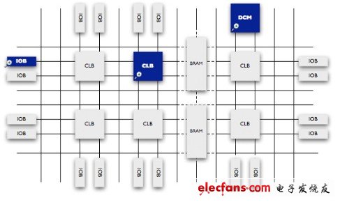 圖1.1 FPGA單元結(jié)構(gòu)