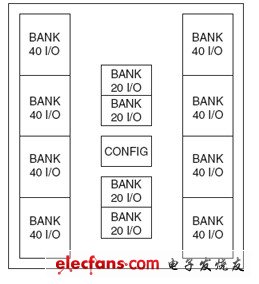 圖1.2 FPGA內(nèi)的 I/O 按bank分組圖示