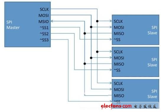圖2 典型的三個(gè)從器件的SPI總線