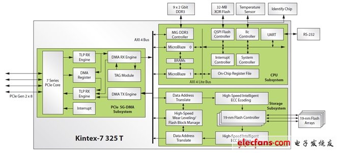 圖1：針對19nm NAND閃存PCIe SSD的Kintex-7SoC解決方案由三個子系統(tǒng)組成：CPU、存儲和PCIe SG-DMA。(電子系統(tǒng)設計)