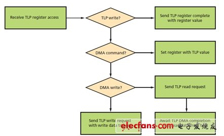 圖3：SG-DMA控制器工作流程。(電子系統(tǒng)設計)