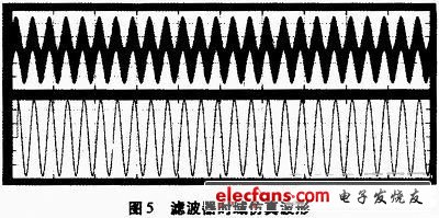 濾波器時(shí)域仿真波形