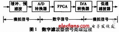 圖1 數(shù)字濾波器的信號(hào)處理過程