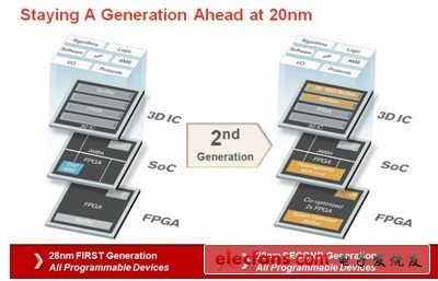 賽靈思正在開發(fā)其第二代SoC，3D IC以及下一代FPGA