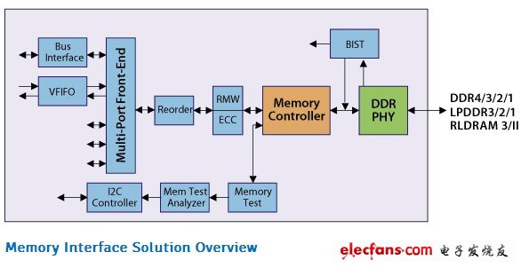 Altera與Northwest聯(lián)合開發(fā)RLDRAM 3存儲器接口解決方案